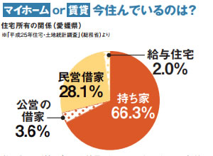 マイホームor賃貸 今住んでいるのは?
