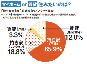 マイホームor賃貸 住みたいのは?
