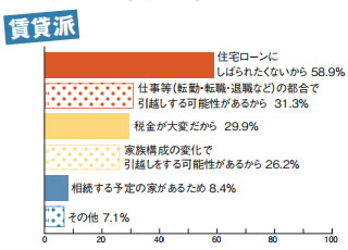 賃貸派