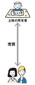 個人間の土地売買 取引の流れ