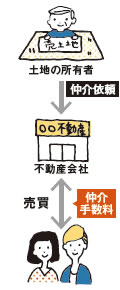 個人間の土地売買 取引の流れ