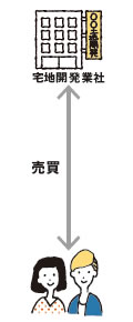 宅地開発業者との土地取引の流れ