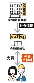 宅地開発業者との土地取引の流れ
